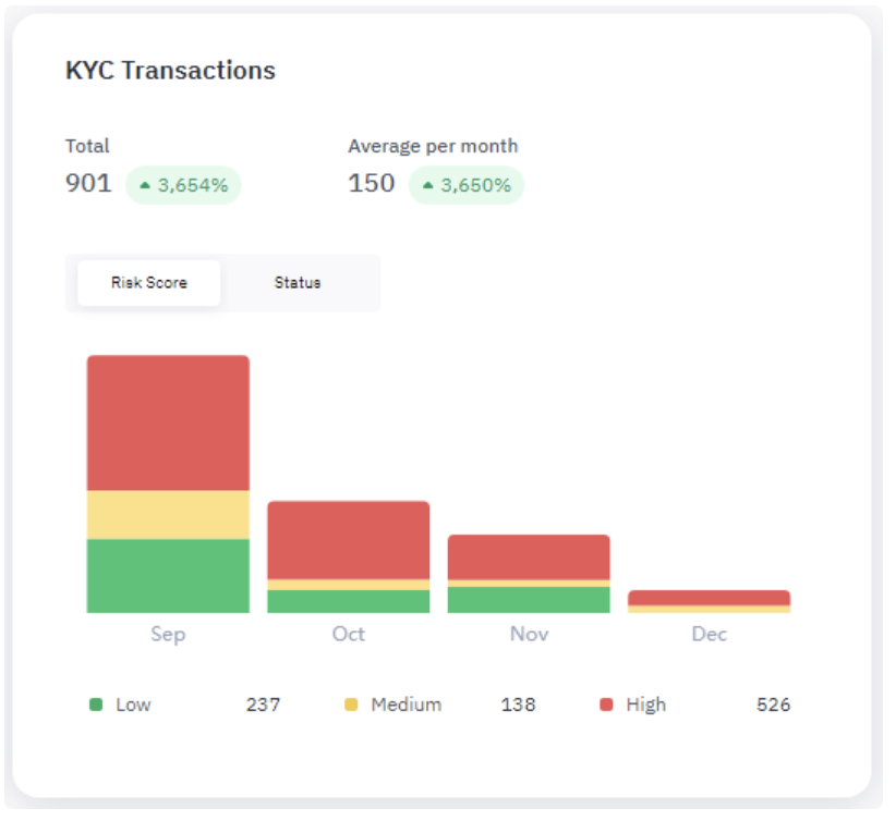 KYC Transactions