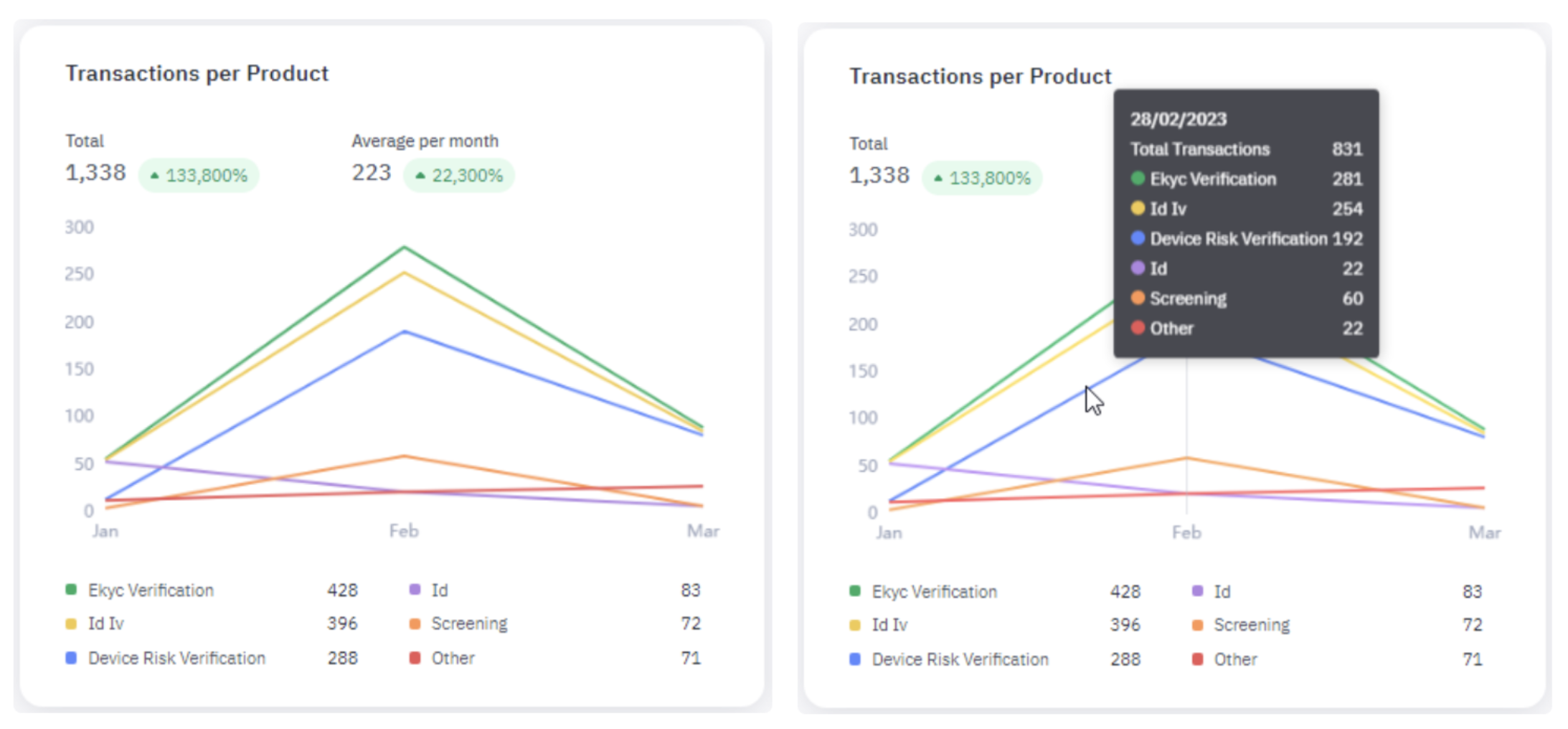 Transactions Per Product