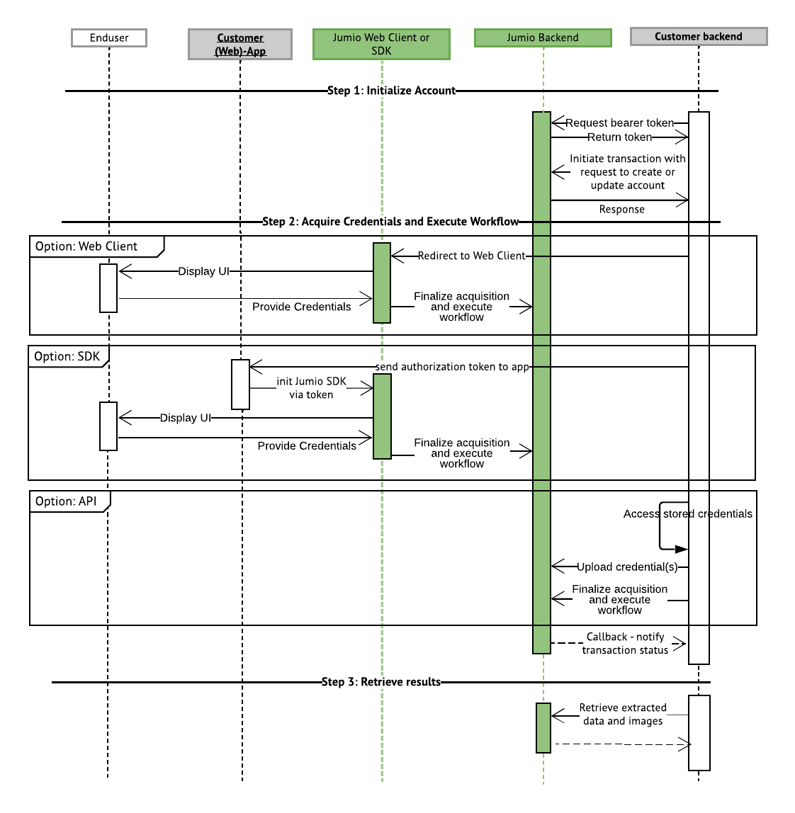 Integration Diagram