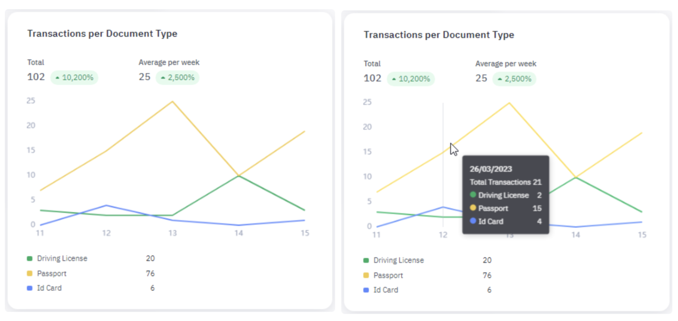 Transactions Per Document Type