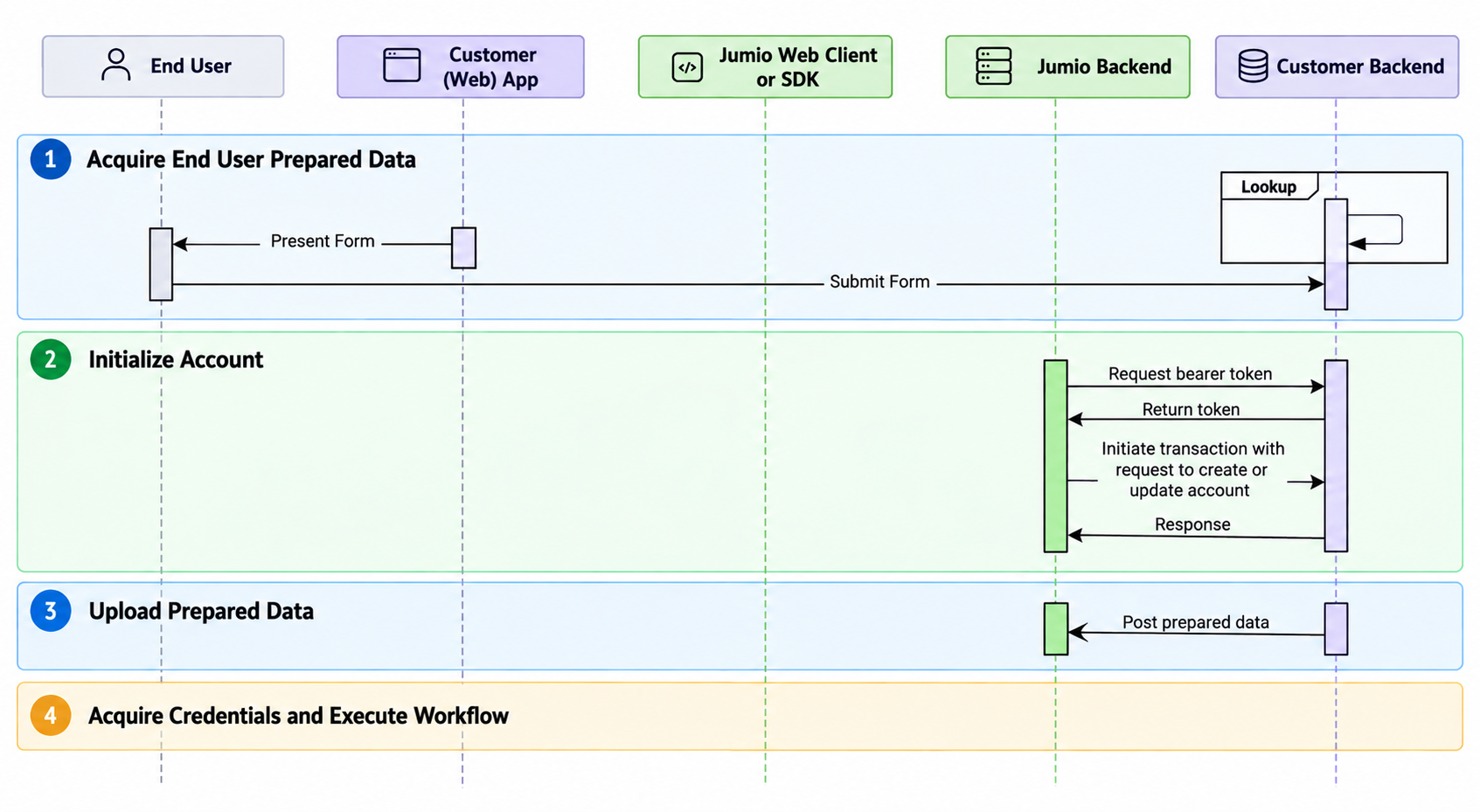Prepared Data